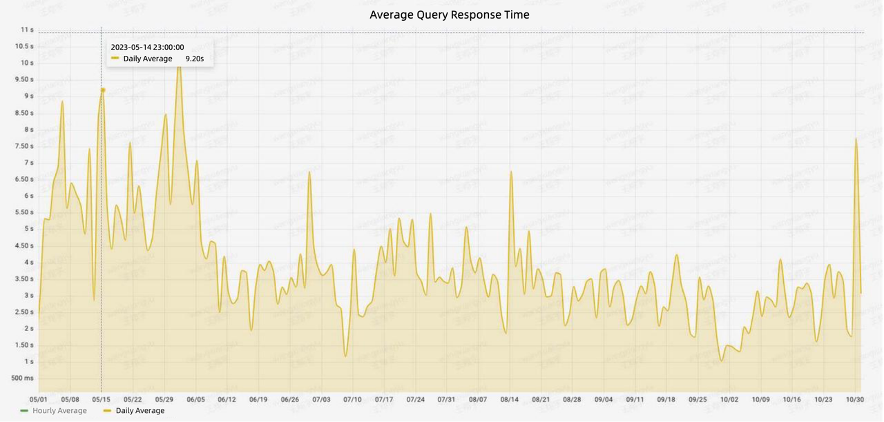 average-query-response-time
