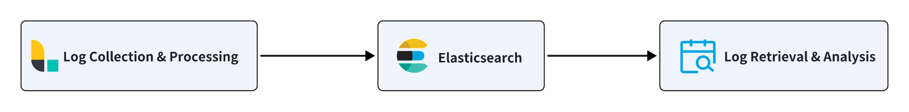 Monitoring platform: Elasticsearch -> Apache Doris