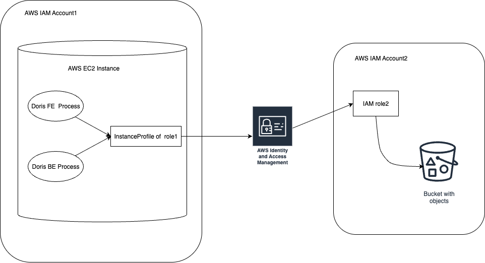 Doris IAM Role integration flow