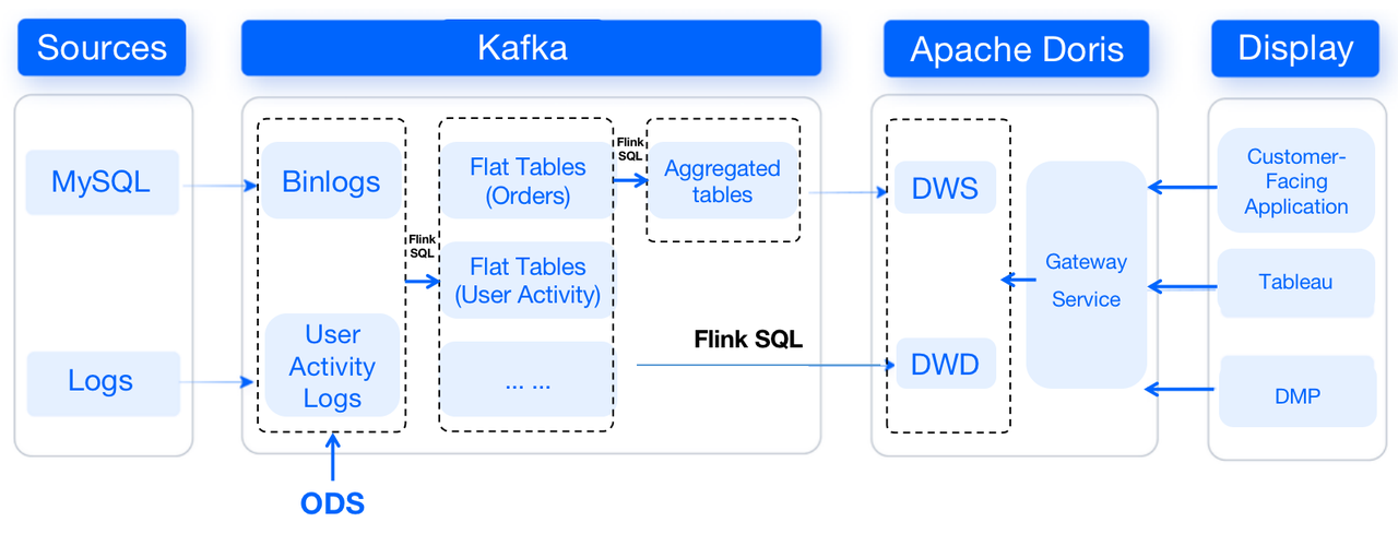data-flow