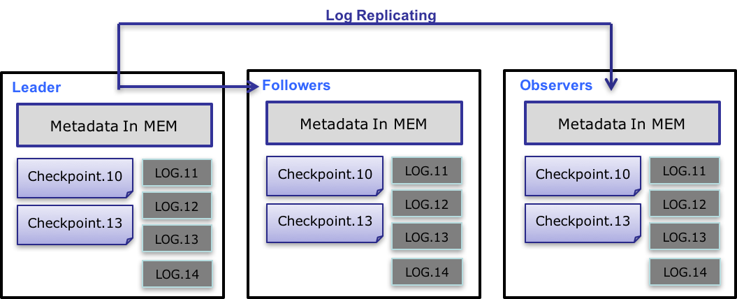 Doris metadata data flow