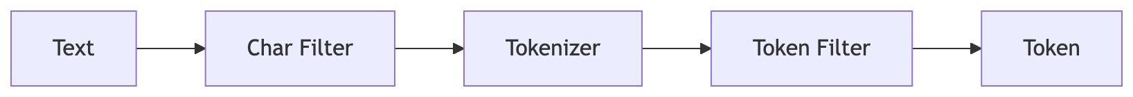 Custom analyzer diagram