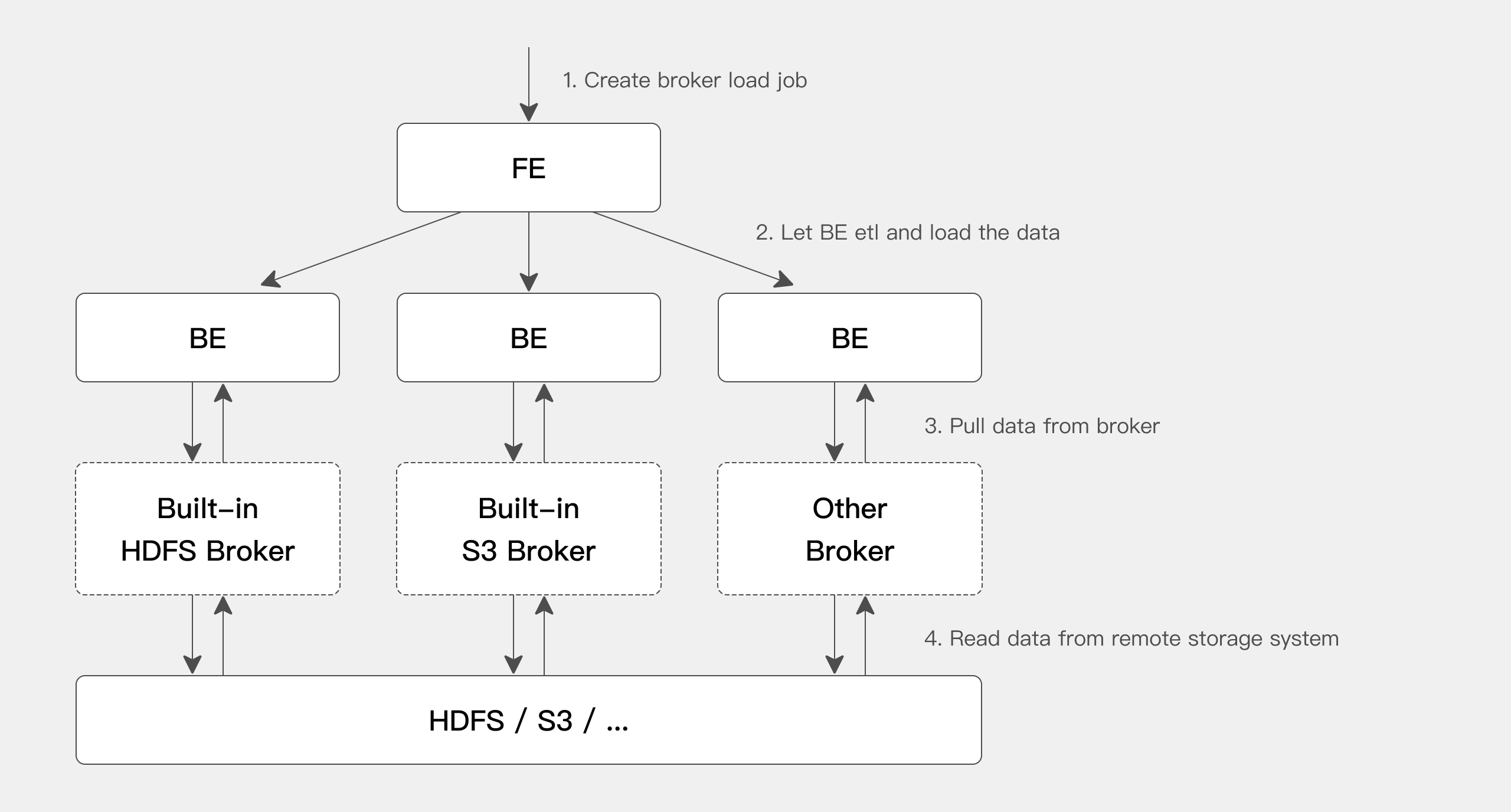 Broker Load basic principles