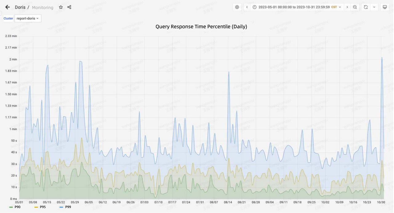 query-response-time-percentile