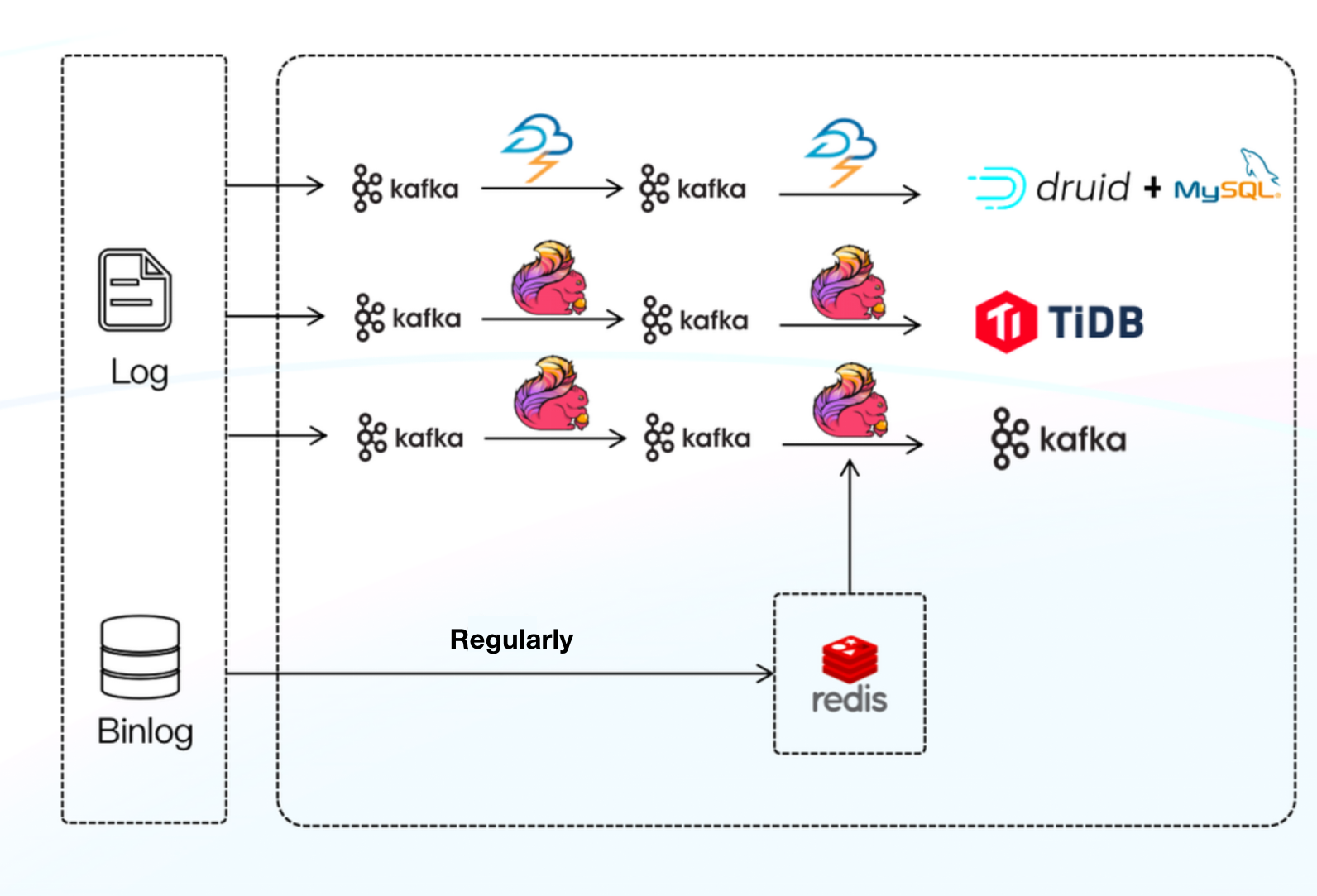 Apache-Flink-Apache-Druid-TiDB