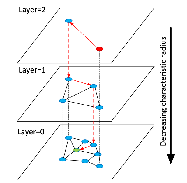 Diagram of the HNSW hierarchical structure