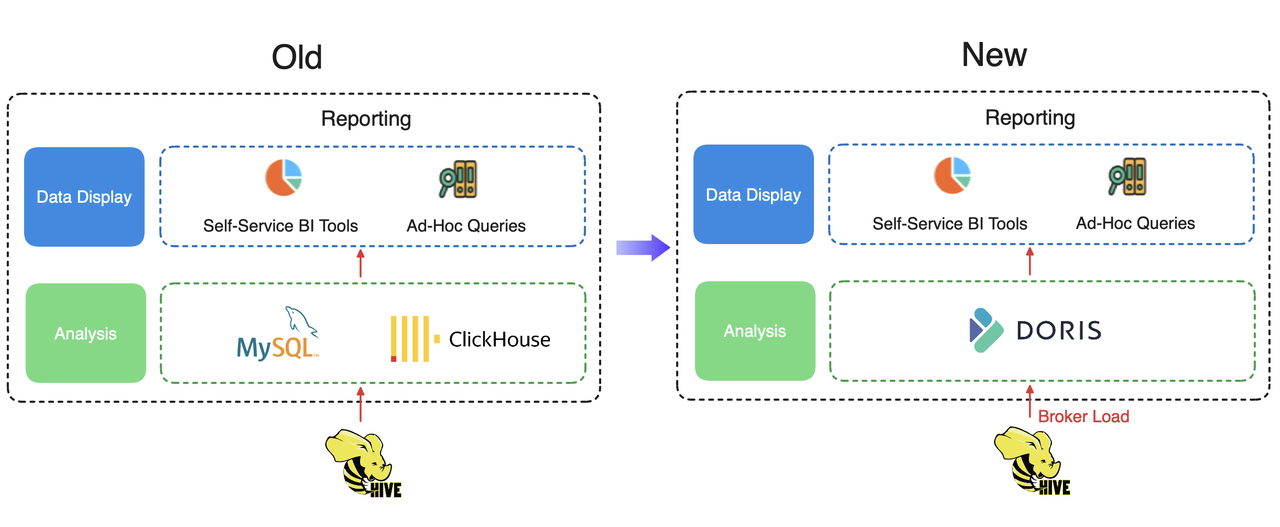 From ClickHouse + MySQL to Apache Doris
