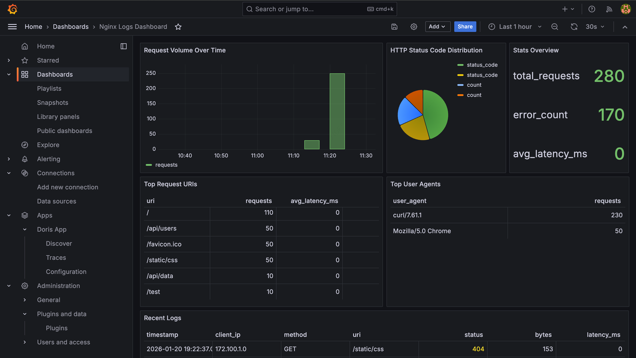 Nginx Logs Dashboard
