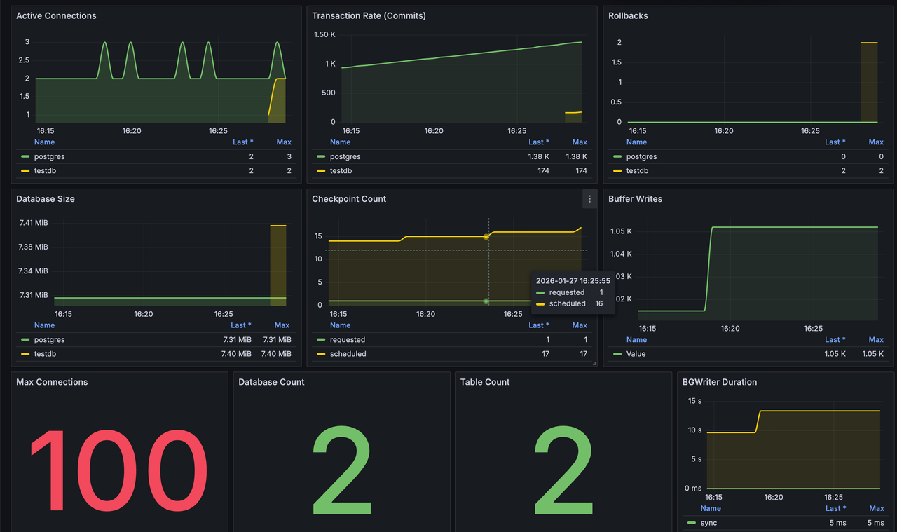 PostgreSQL Metrics Dashboard