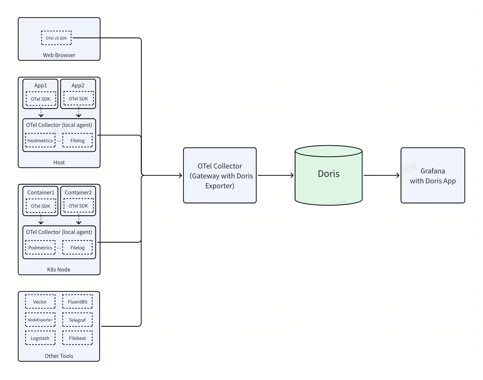 DOG Stack Architecture