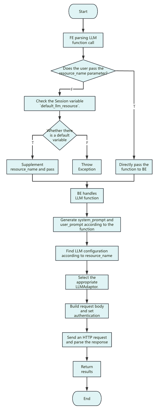 AI function execution flow diagram