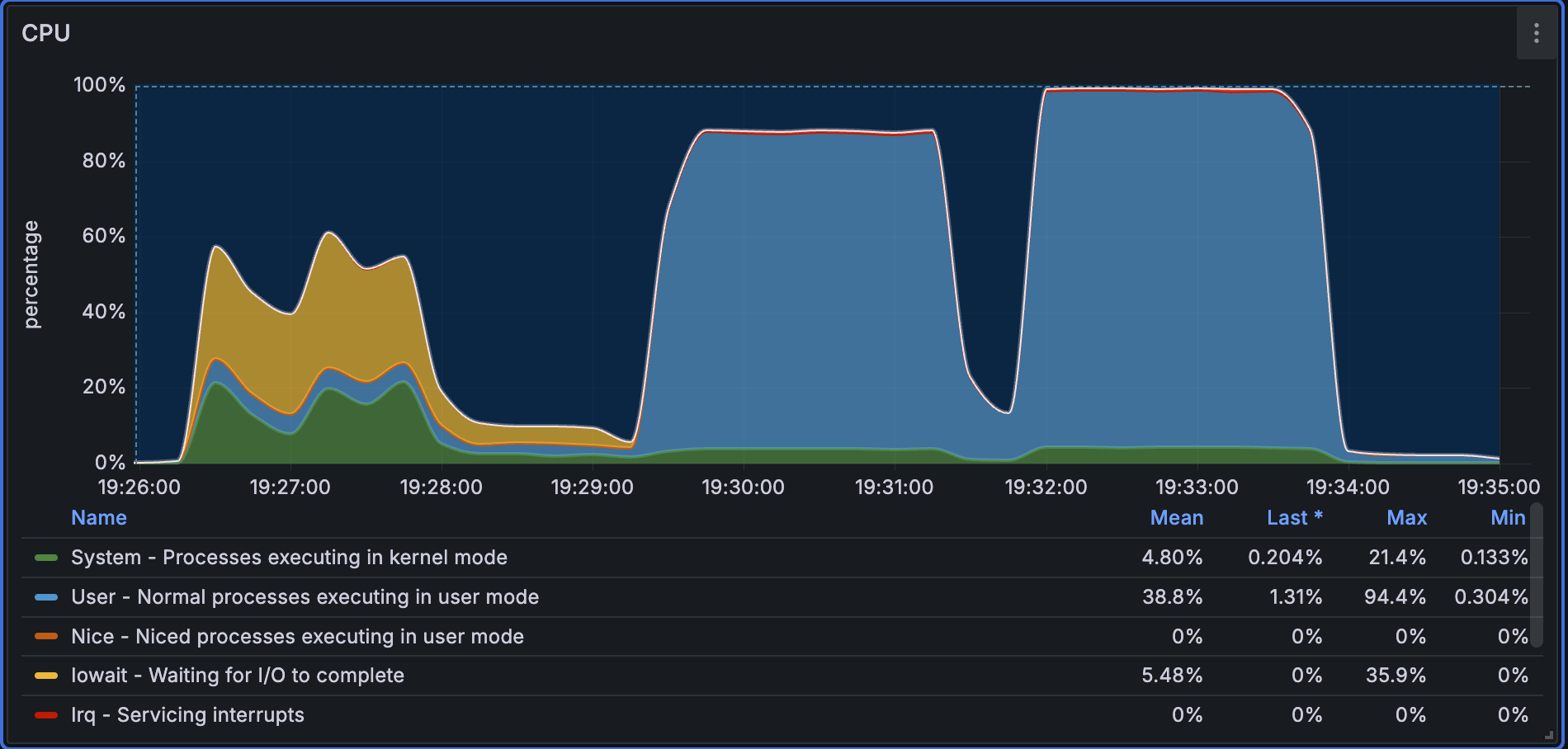 Performance768D10M query CPU