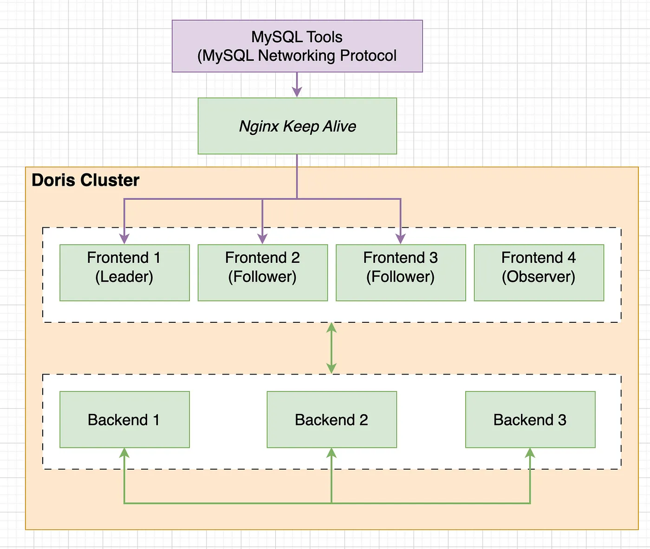 Apache Doris architecture