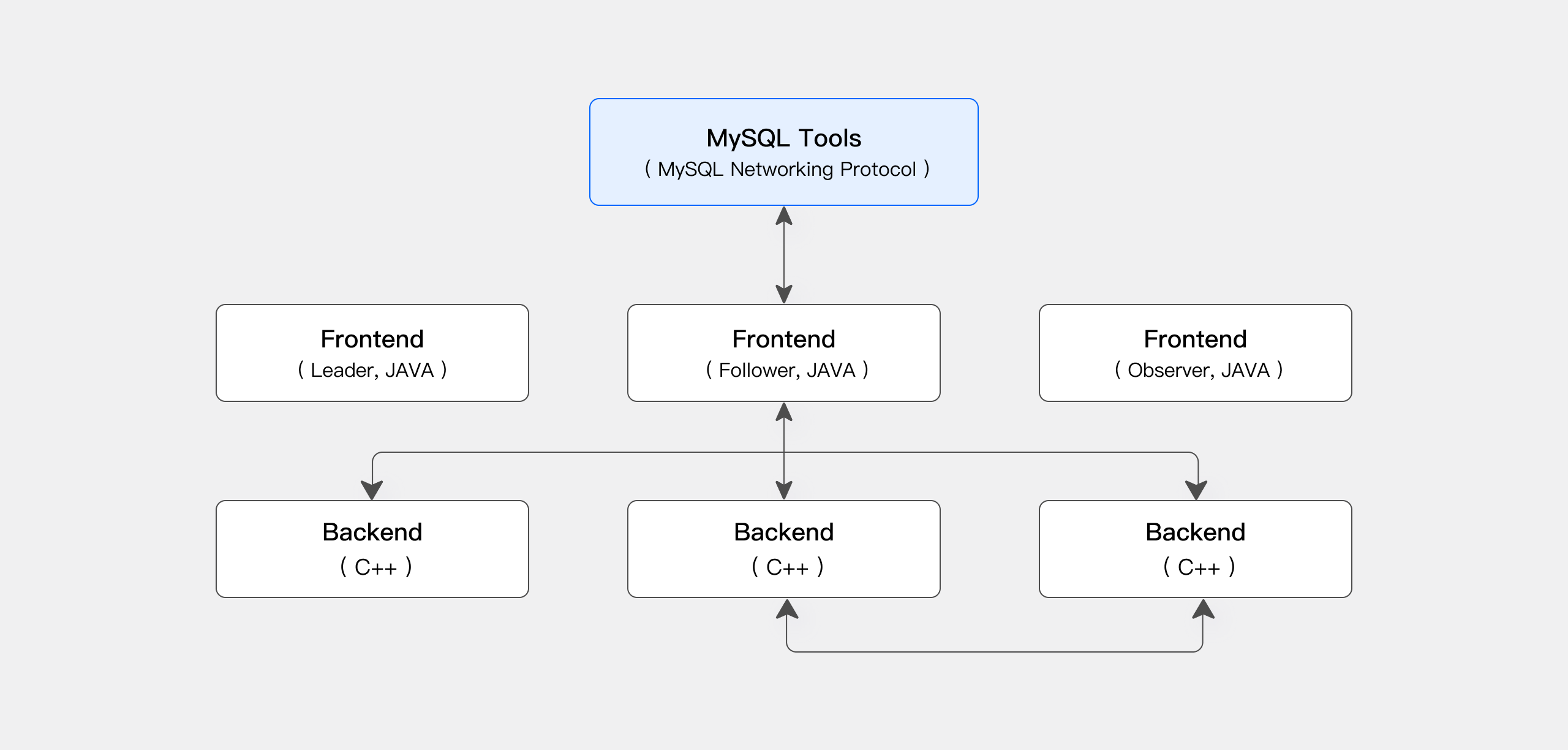 MPP architecture