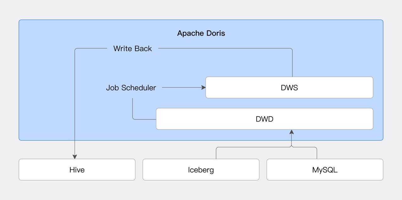 lakehouse data processing