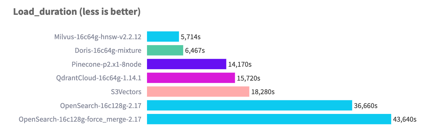 Comparison of Doris vector index ingestion performance