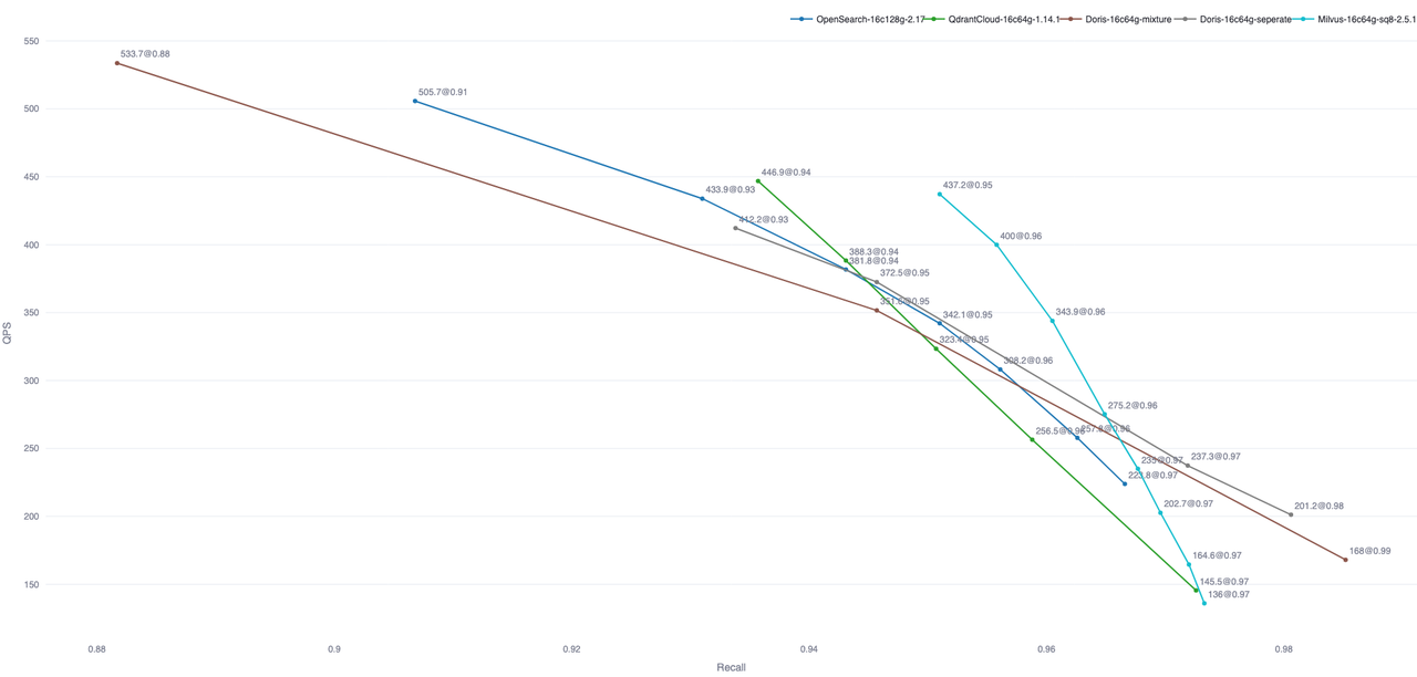 Query performance comparison between Doris and mainstream vector databases