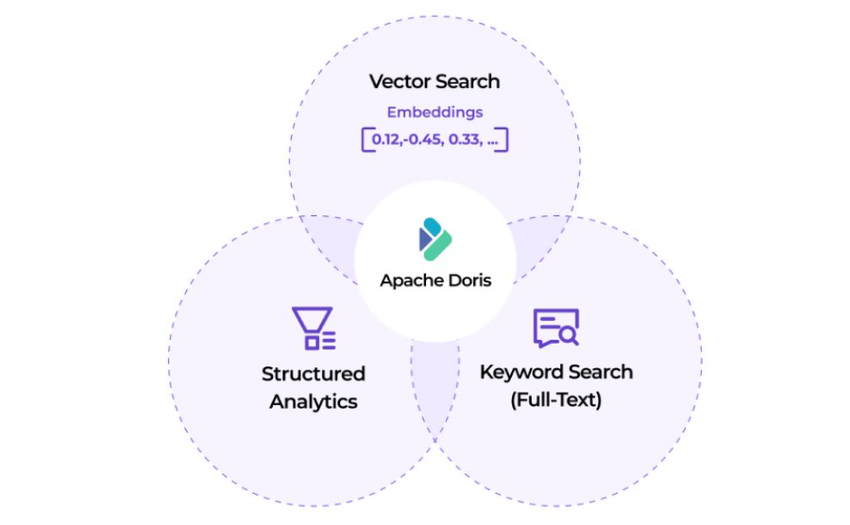 Hybrid Search and Analytics Processing architecture diagram