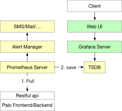 Monitoring architecture