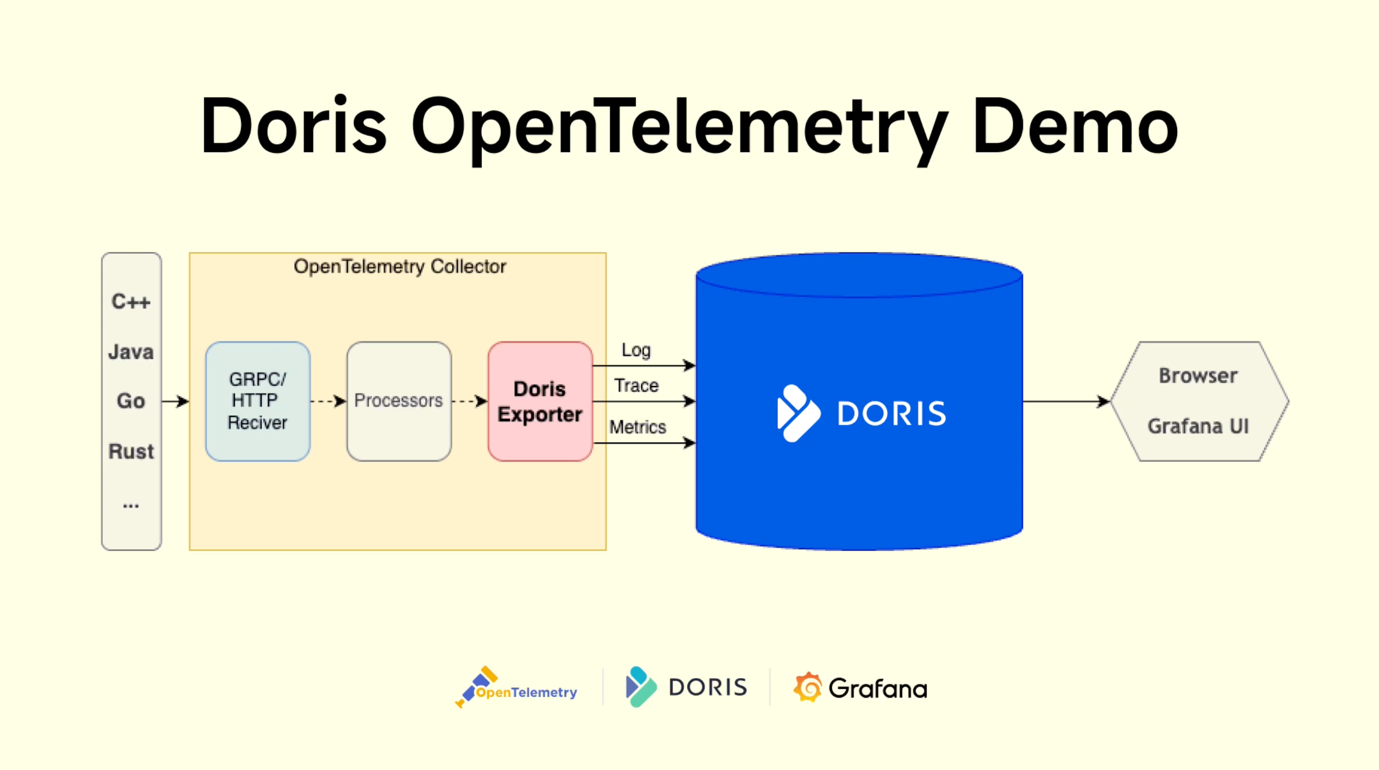 Doris OpenTelemetry Demo