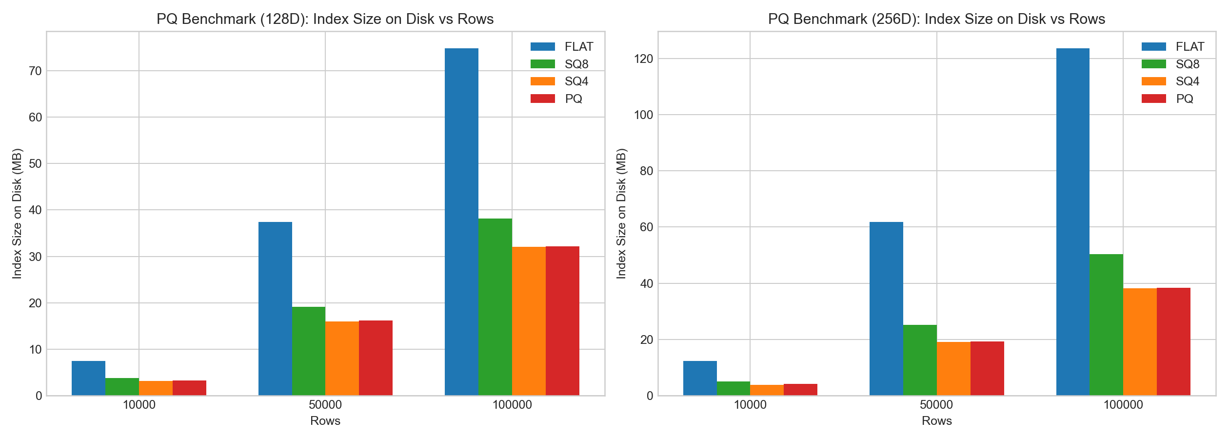 PQ on-disk index size vs rows (128D/256D)