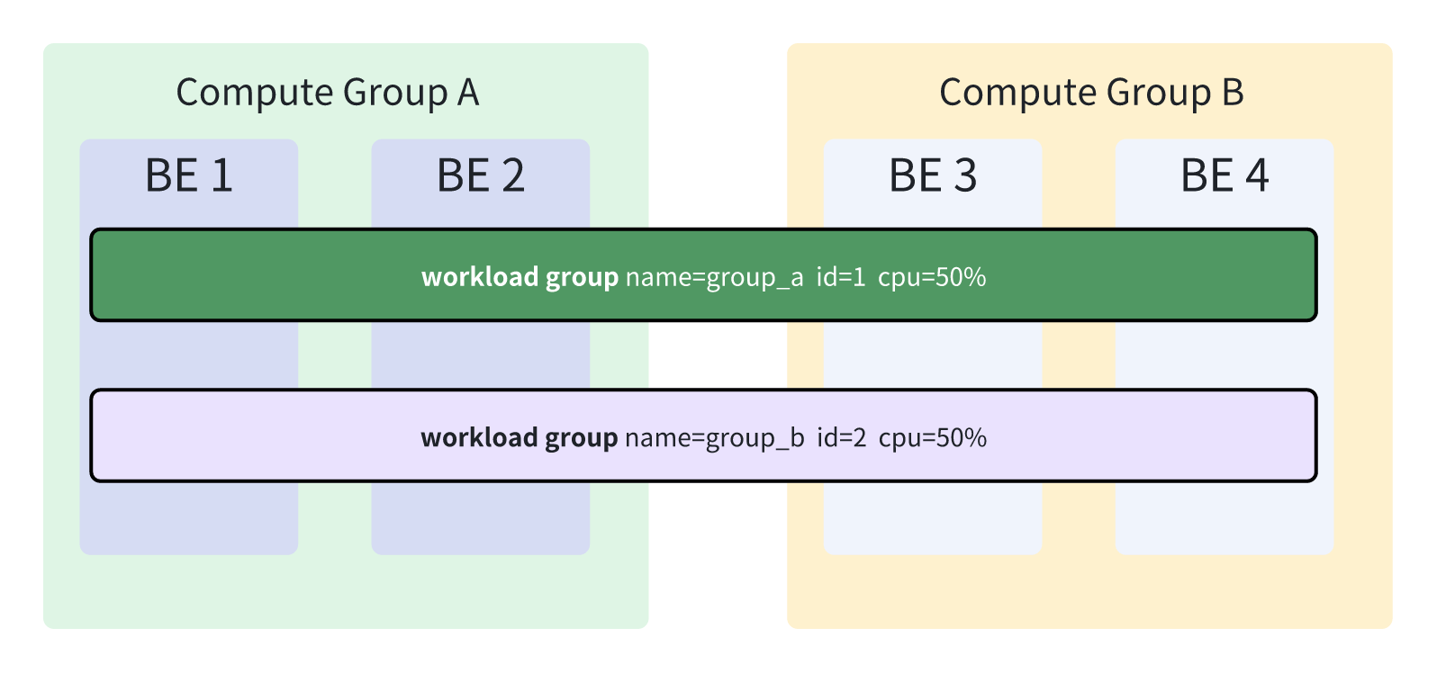 Earlier version: Workload Group takes effect globally