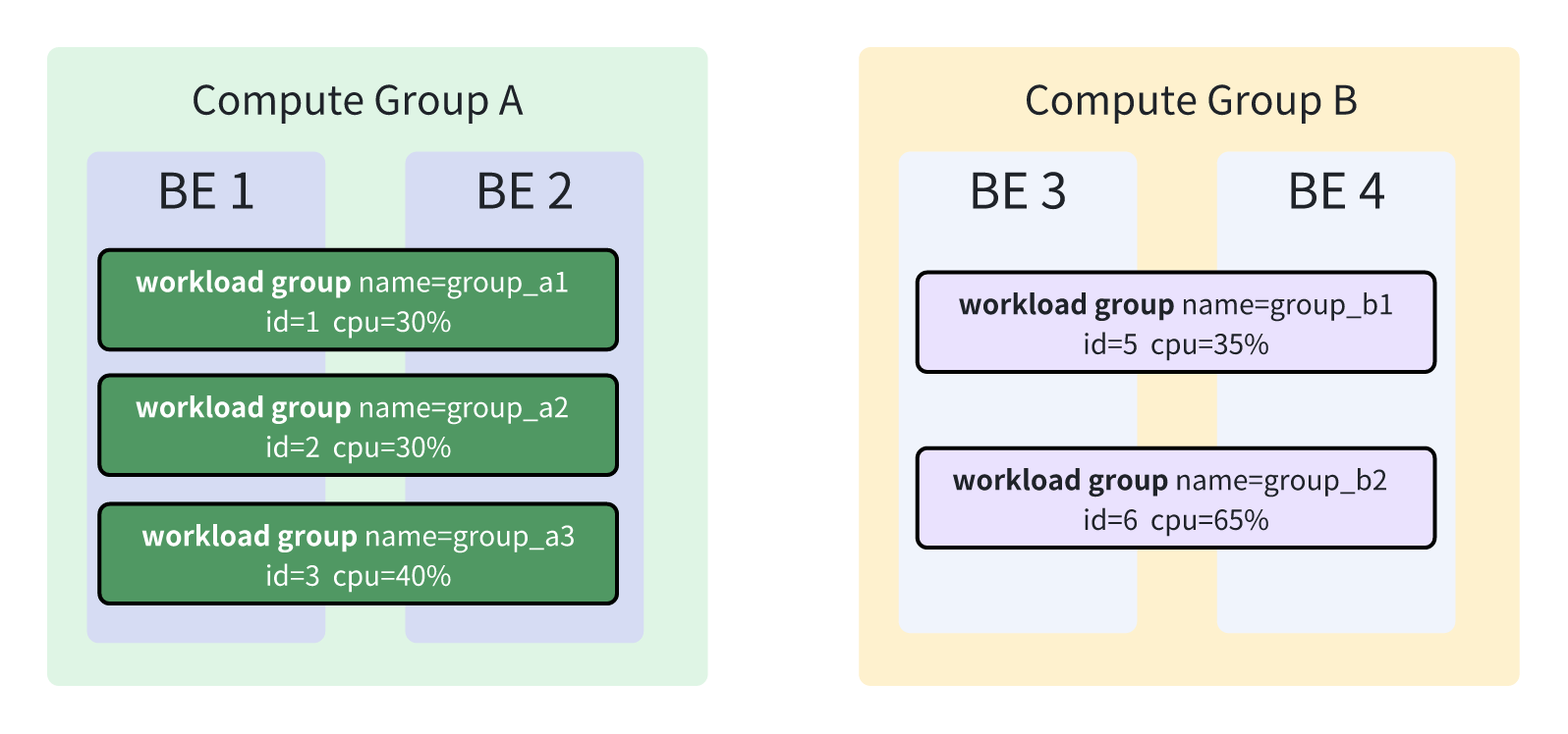 Current version: Workload Group isolated by Compute Group