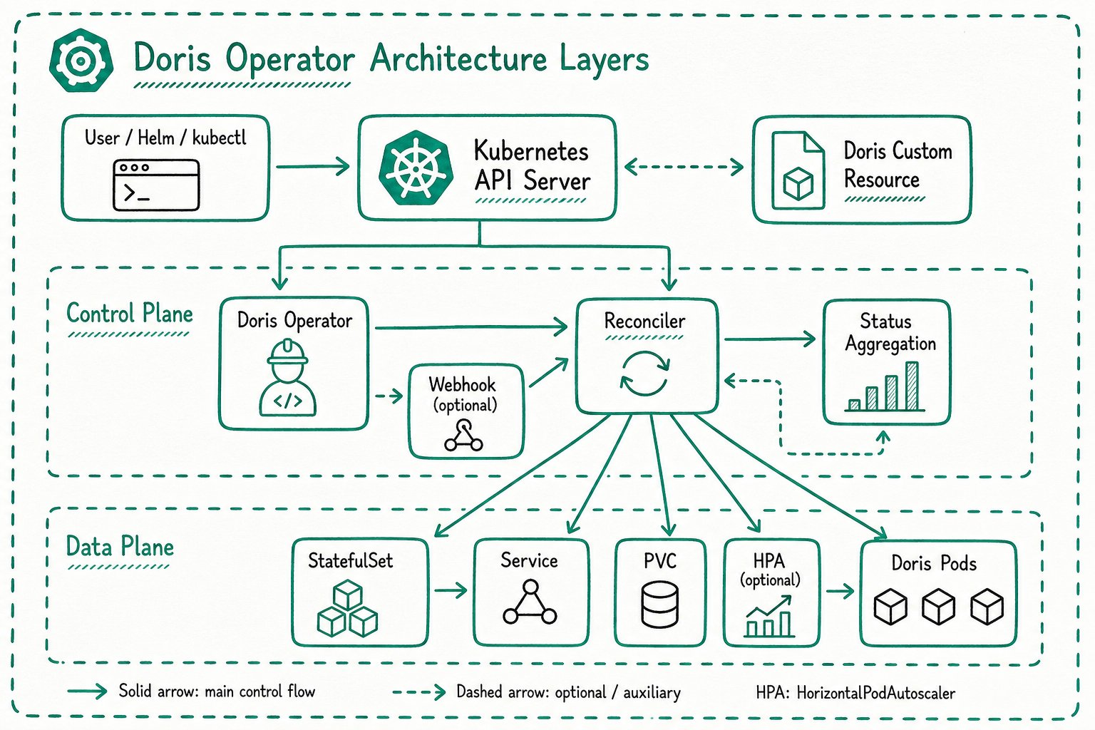 Doris Operator architecture layers
