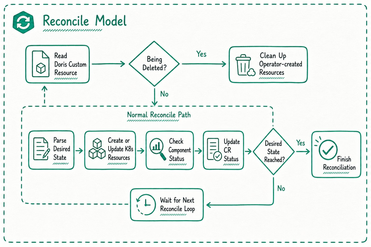 Doris Operator reconcile model