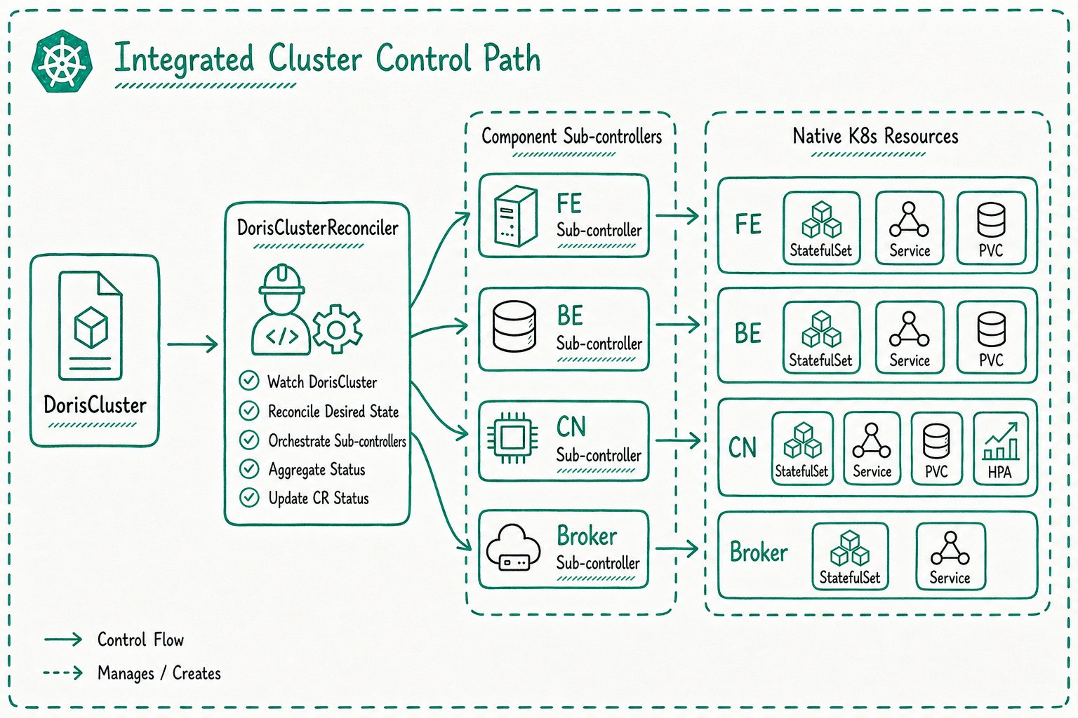 Control path for compute-storage integrated clusters