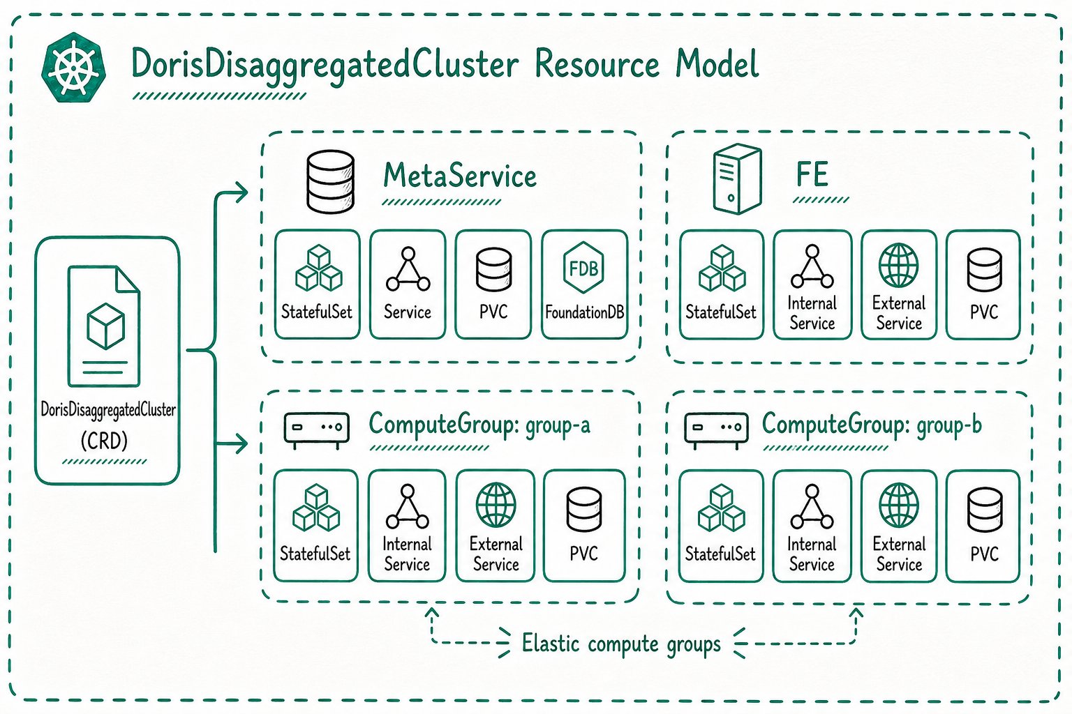 DorisDisaggregatedCluster resource model