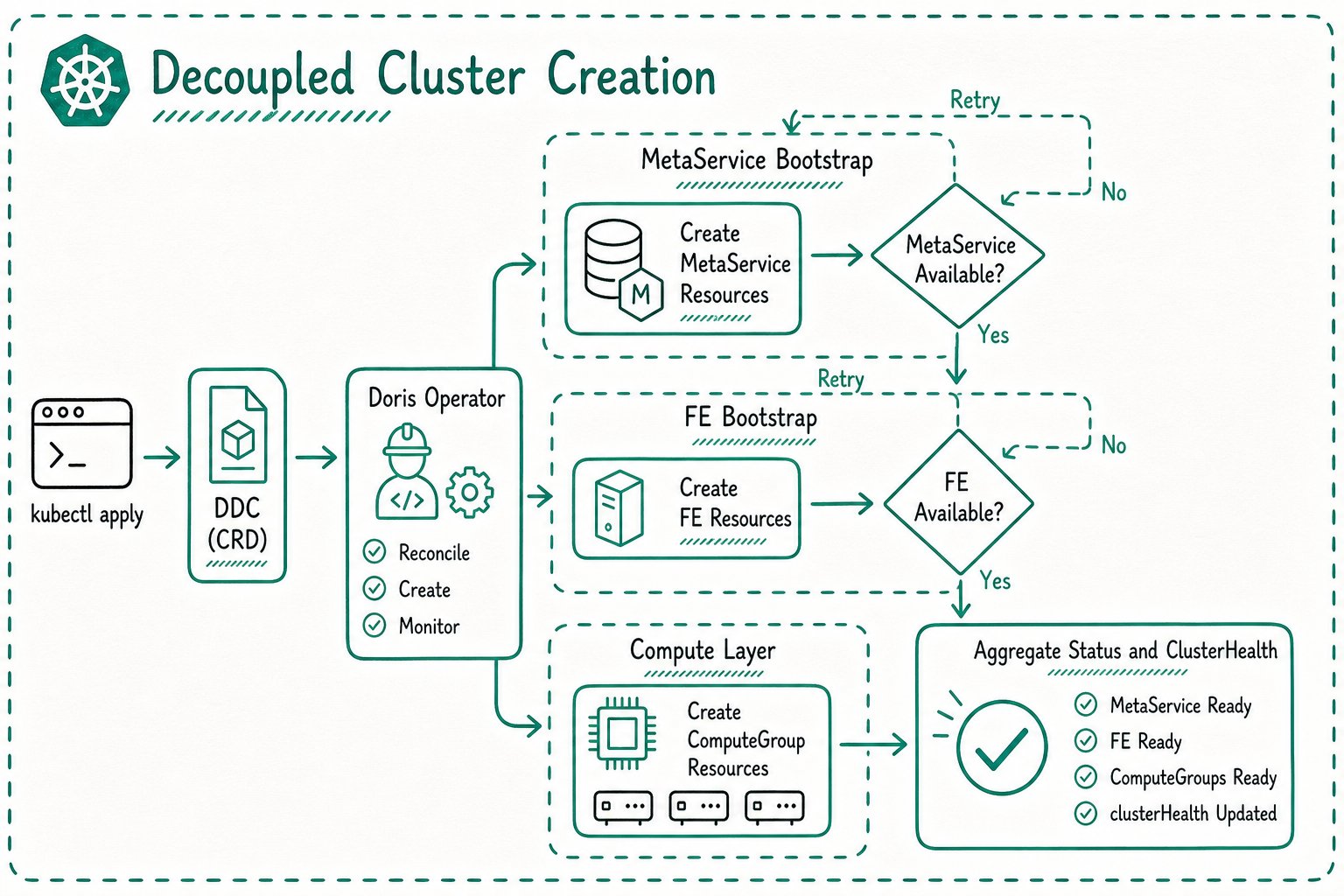Cluster creation flow for DorisDisaggregatedCluster