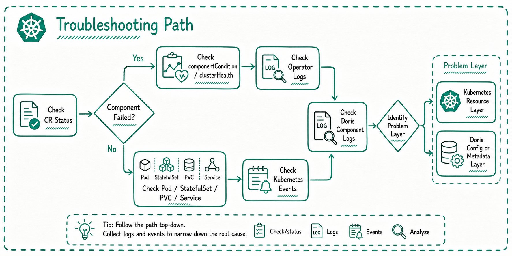 Recommended troubleshooting path