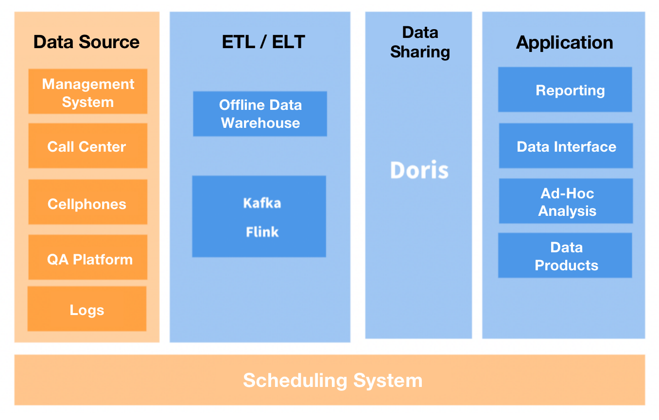 Data-ingestion-ETL-ELT-Doris-application