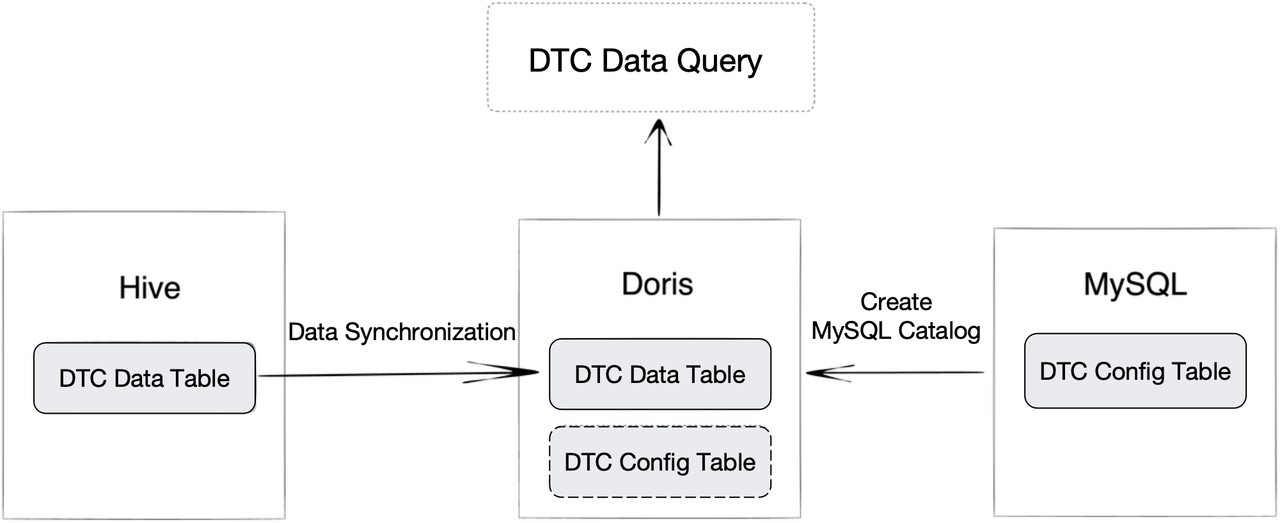 IoV-DTC-data-query