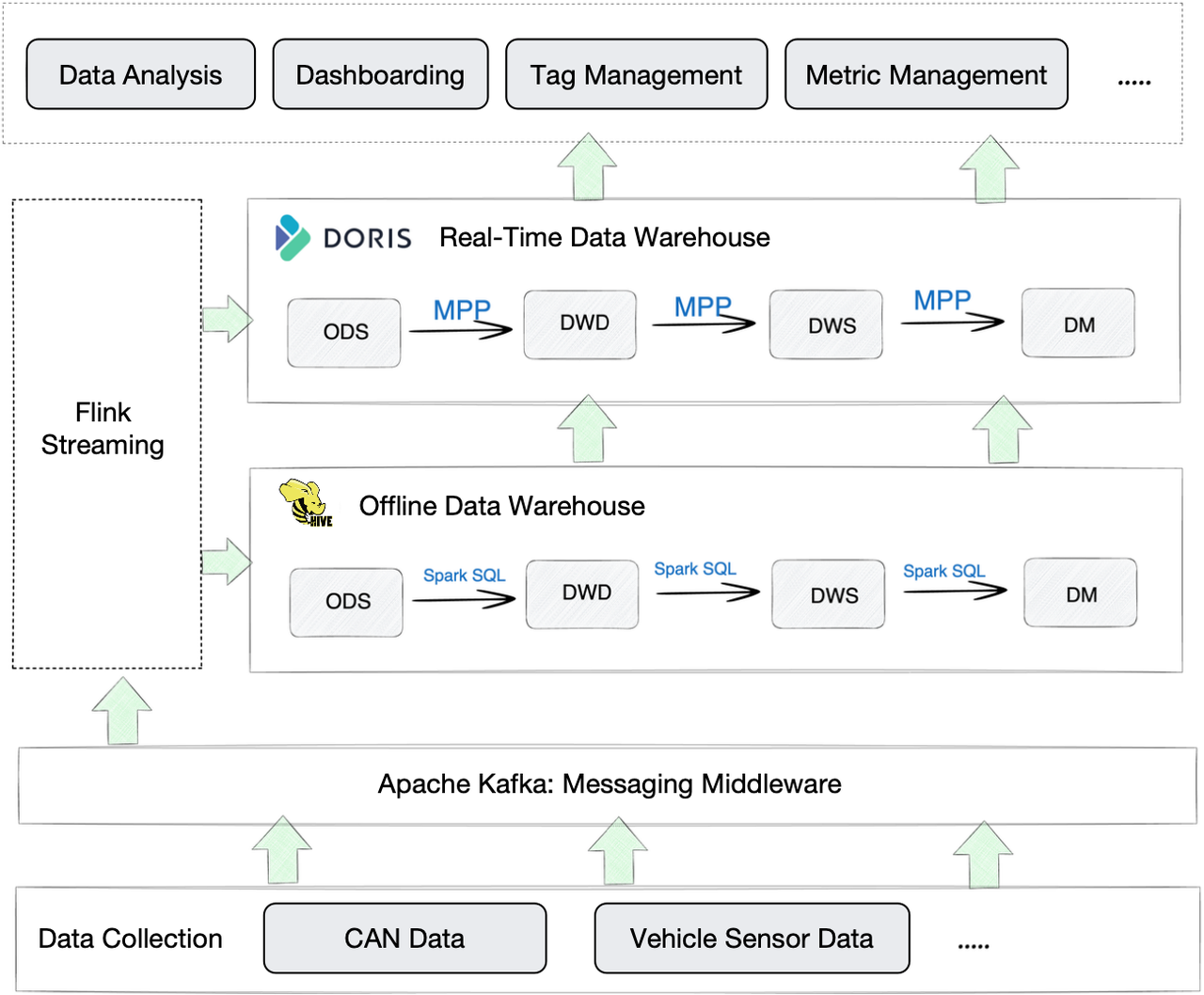 IoV-Doris-based-data-warehouse