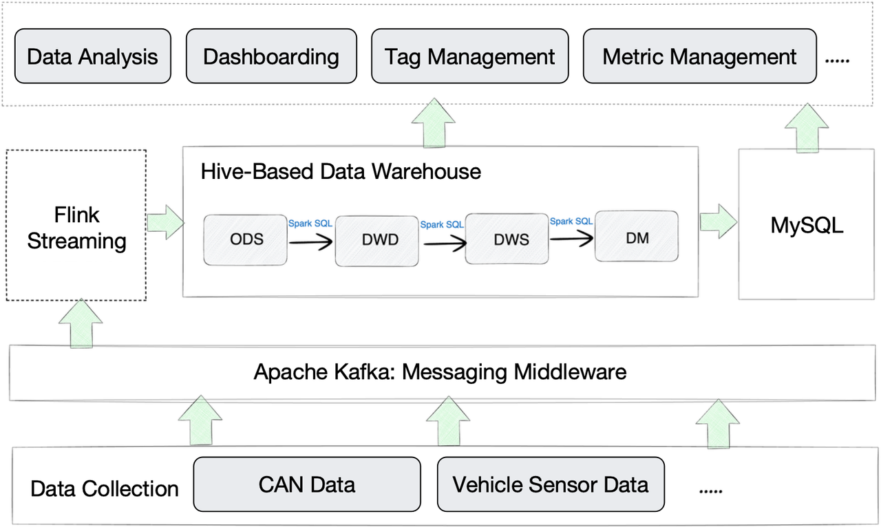 IoV-Hive-based-data-warehouse