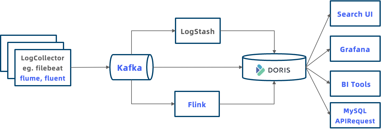 Apache-Doris-log-analysis-stack
