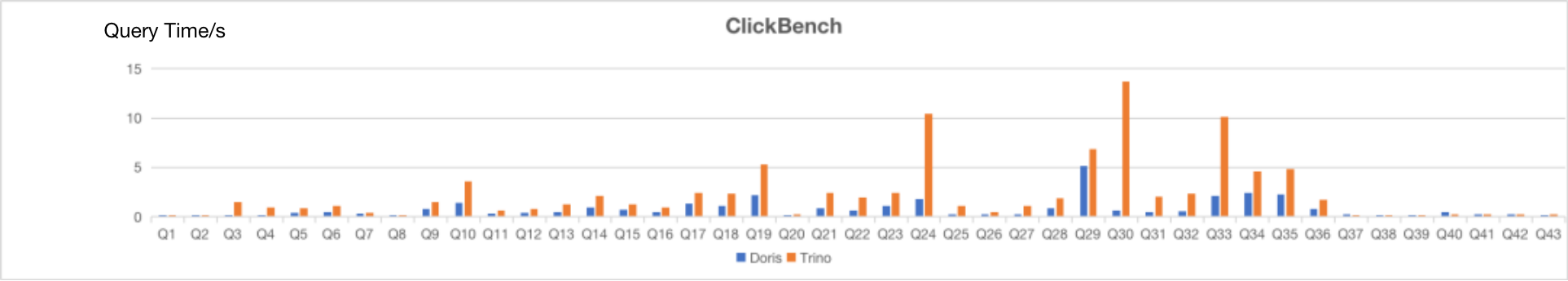 Apache-Doris-VS-Trino-Presto-ClickBench
