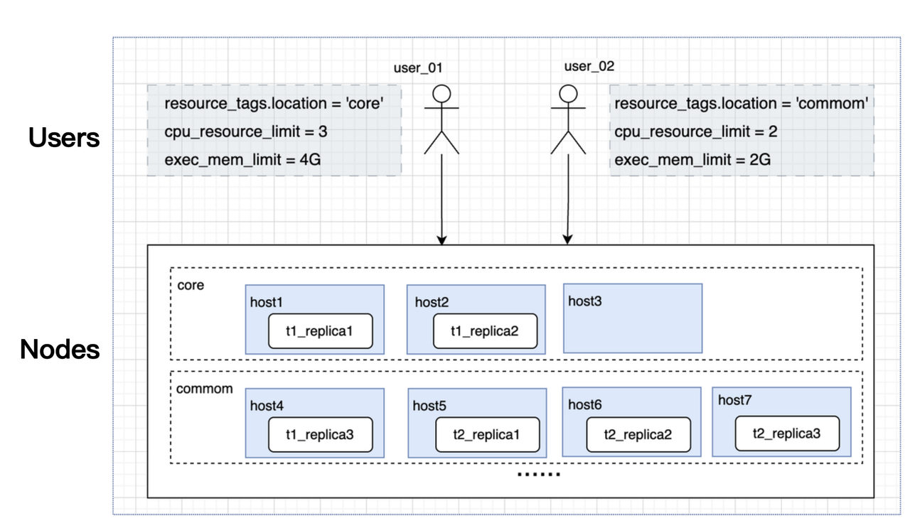 Multi-service resource isolation