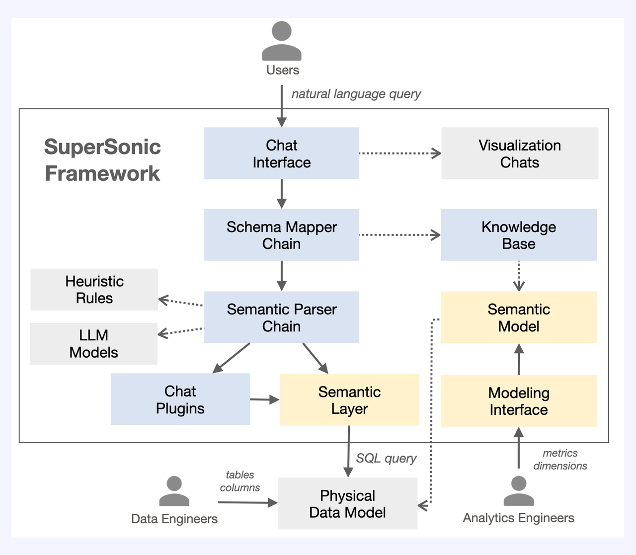 LLM-OLAP-supersonic-framework