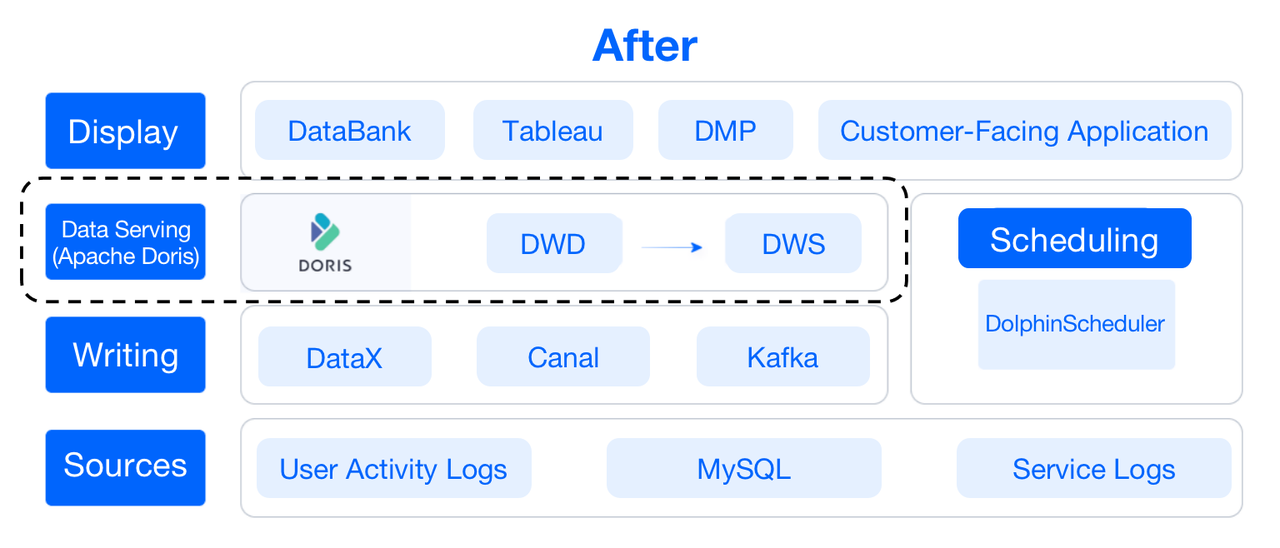 replace-MySQL-Elasticsearch-PostgreSQL-with-Apache-Doris-after