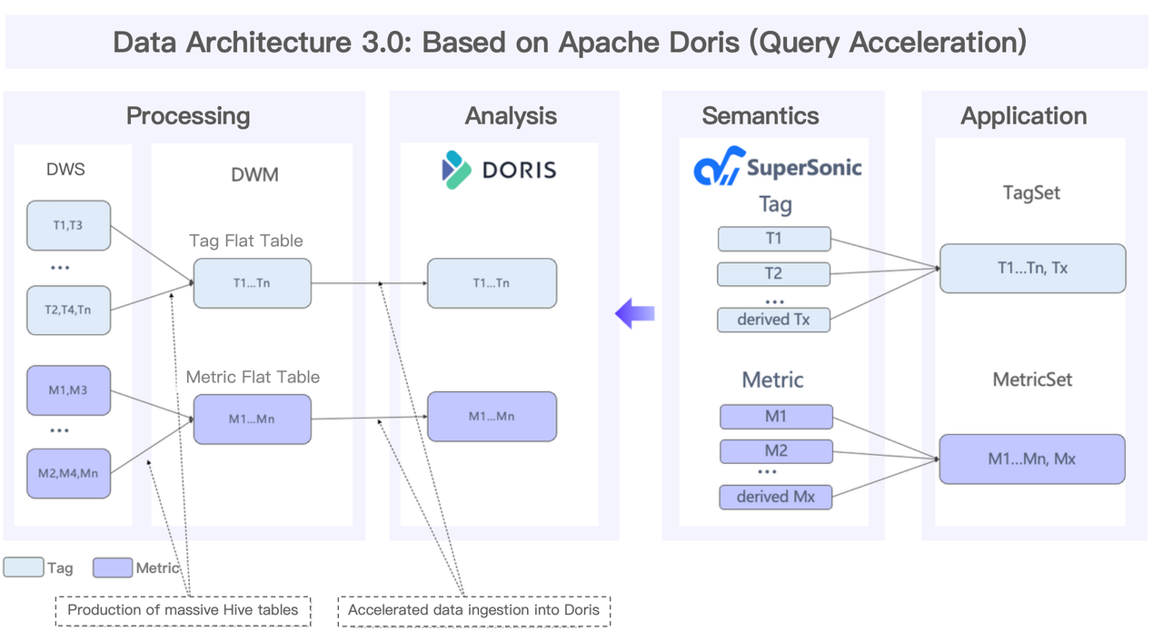 A unified solution based on Apache Doris