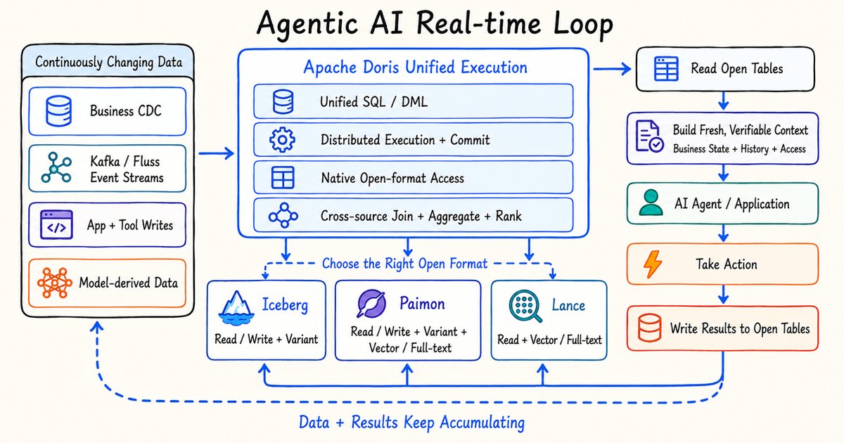 Real-time feedback loop for Agentic AI