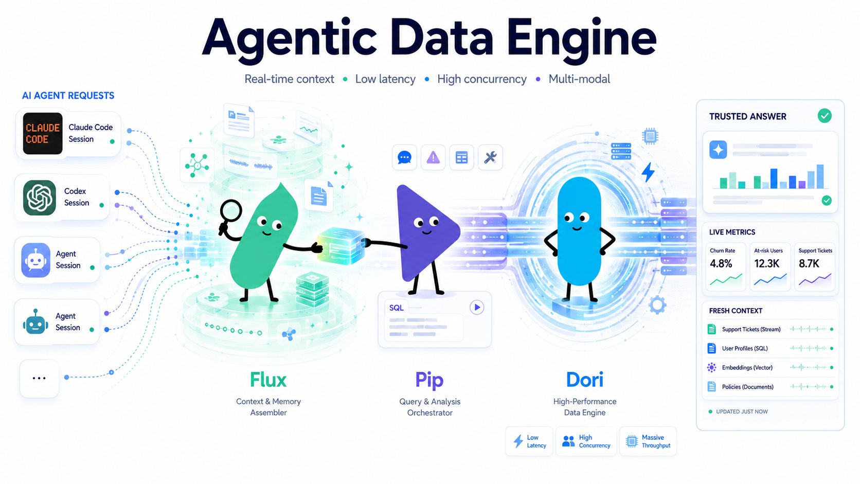 This image shows how Apache Doris works in an Agentic Data Engine use case. On the left are AI Agent requests from Claude Code Session, Codex Session, Agent Session, and others. In the center are Flux, Pip, and Dori. Flux assembles context and memory, Pip orchestrates queries and analytics, and Dori serves as the high-performance data engine. On the right are trusted answers, real-time metrics, fresh context, and other results. The image illustrates how the three characters work together in the Apache Doris data analytics system for Agents.