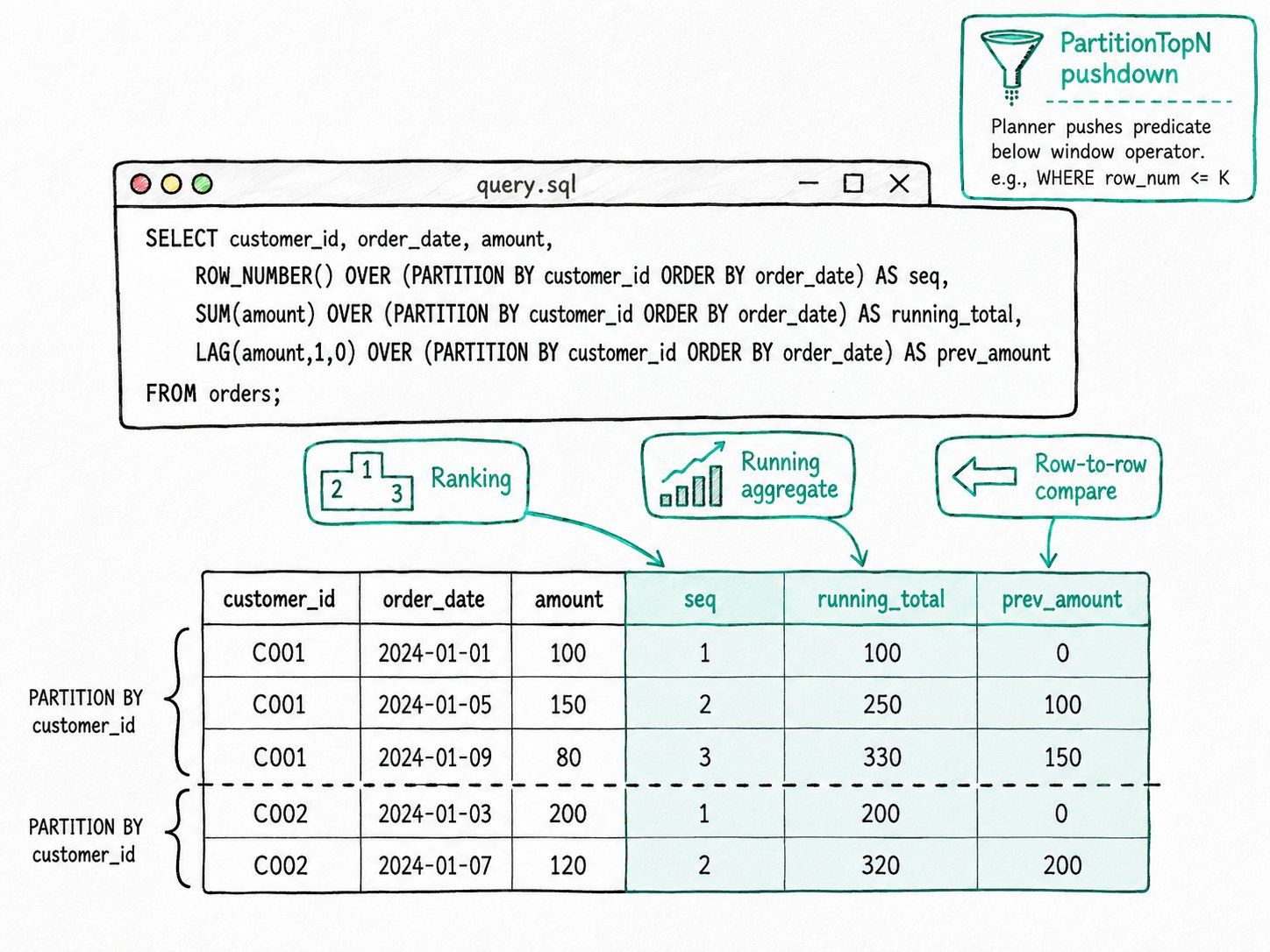 Apache Doris Analytic Functions: SQL window functions in Doris rank, accumulate, lag, and average across rows; the planner pushes Top-N filters down into the window operator.