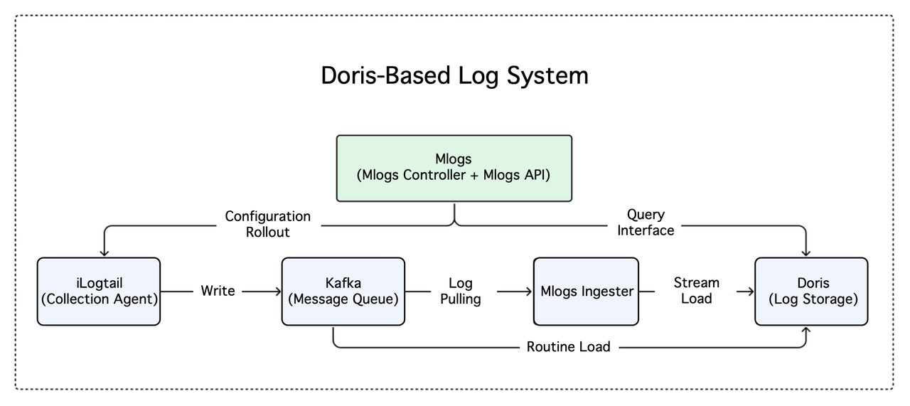 Apache Doris-based logging system