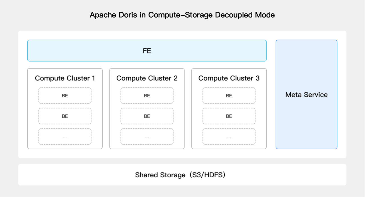 apache-doris-in-compute-storage-decoupled-mode