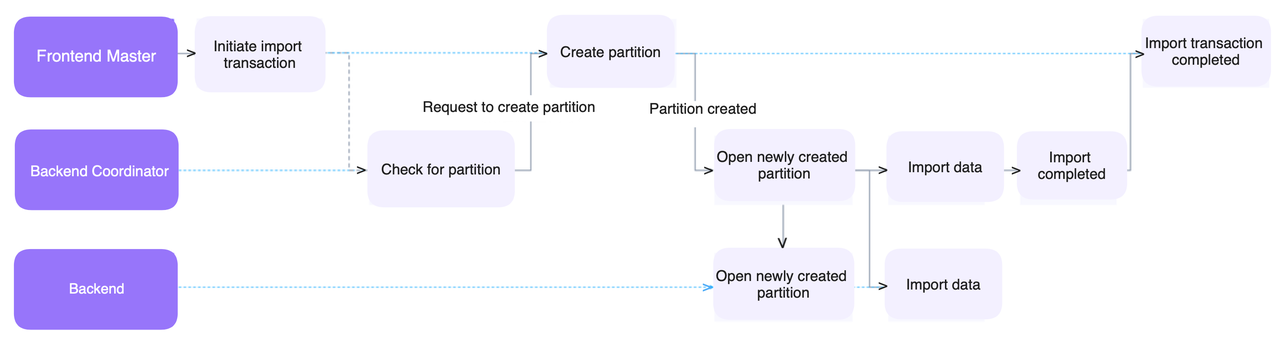 Auto Partition: ingestion workflow