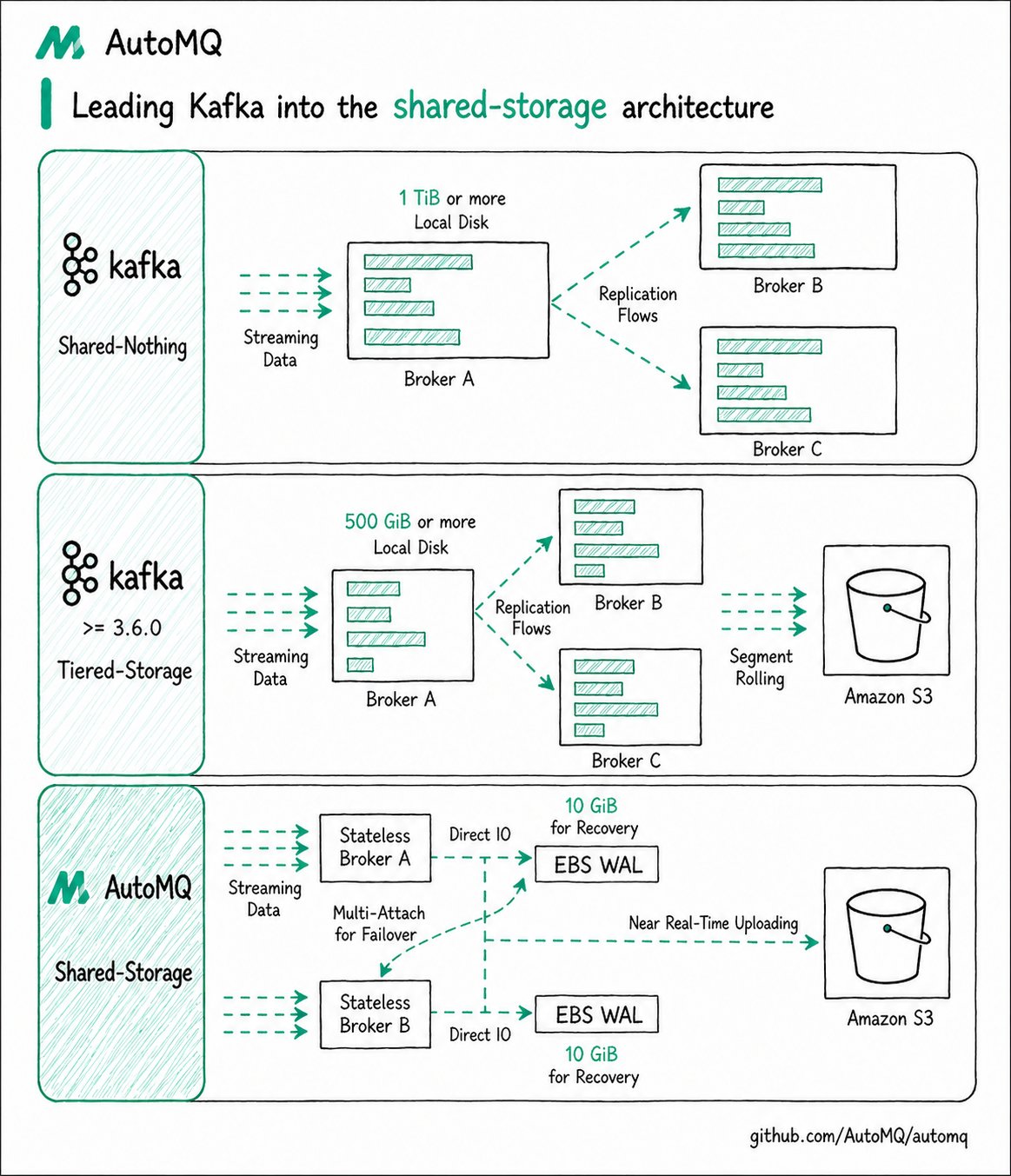 AutoMQ Storage Architecture